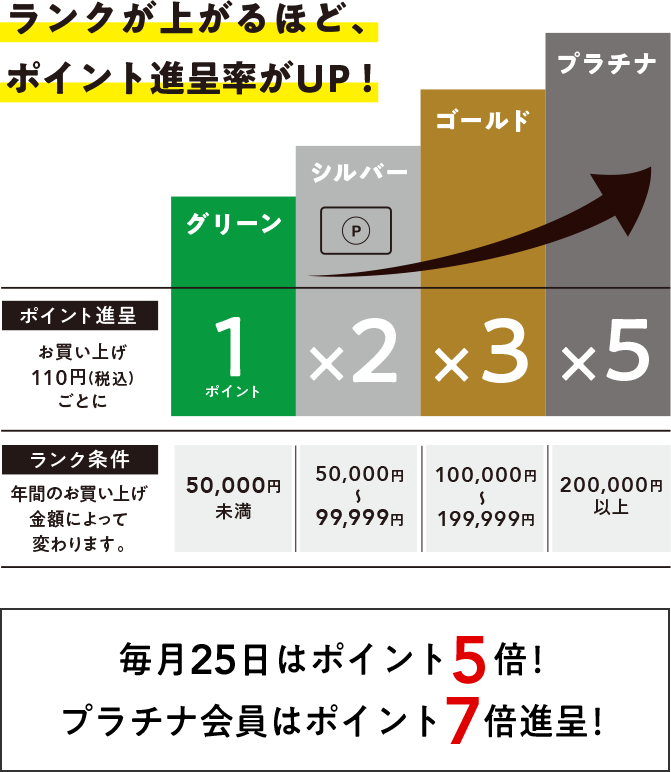 ランクが上がるほどポイント進呈率がUP！毎月25日はポイント5倍！プラチナ会員はポイント7倍進呈！